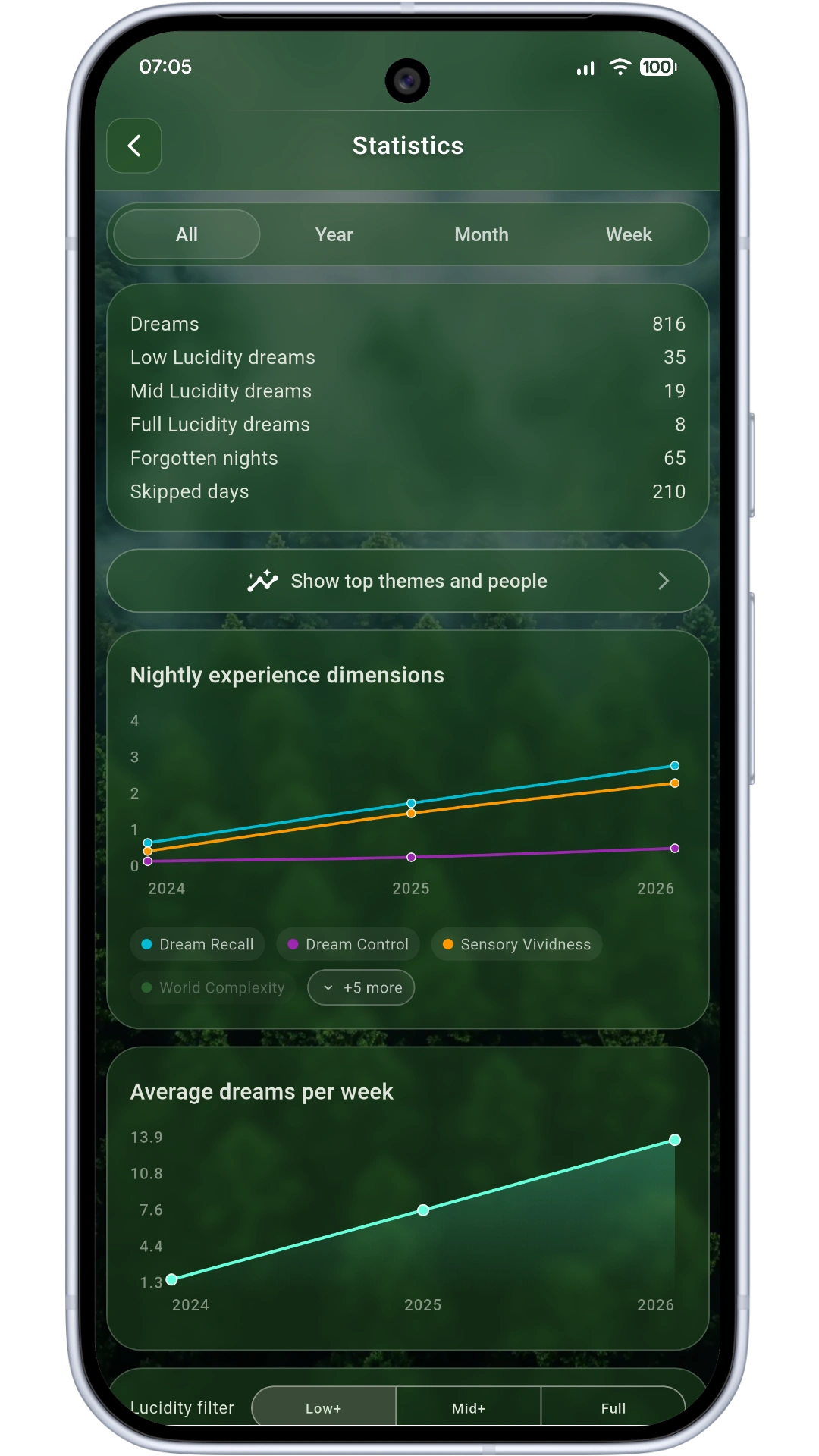 Detailed statistics screen